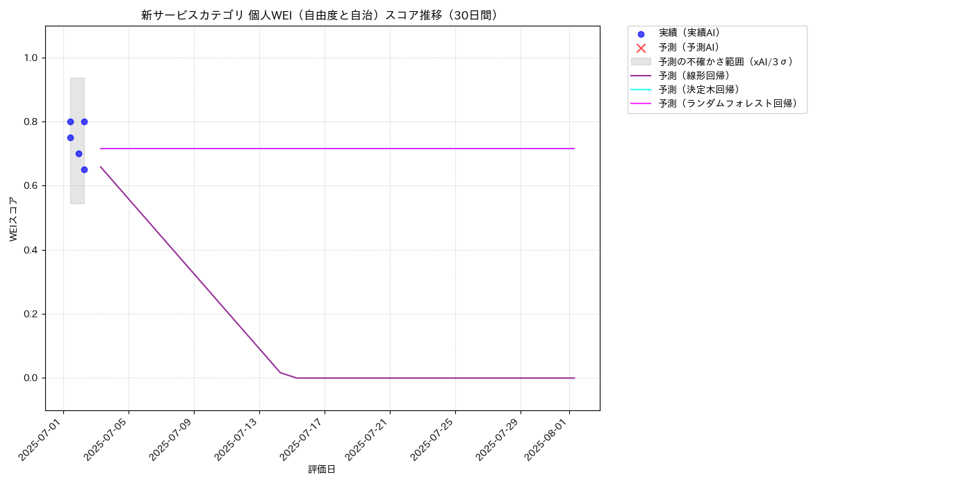 新サービス 個人WEI（自由度と自治） 時系列散布図（静的） 30日間 - グラフ