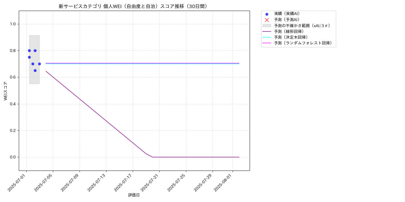 新サービス 個人WEI（自由度と自治） 時系列散布図（静的） 30日間 - グラフ