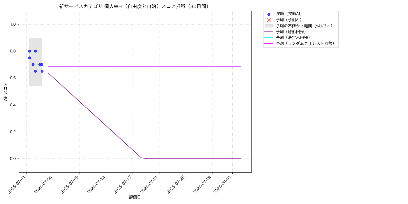 新サービス 個人WEI（自由度と自治） 時系列散布図（静的） 30日間 - グラフ