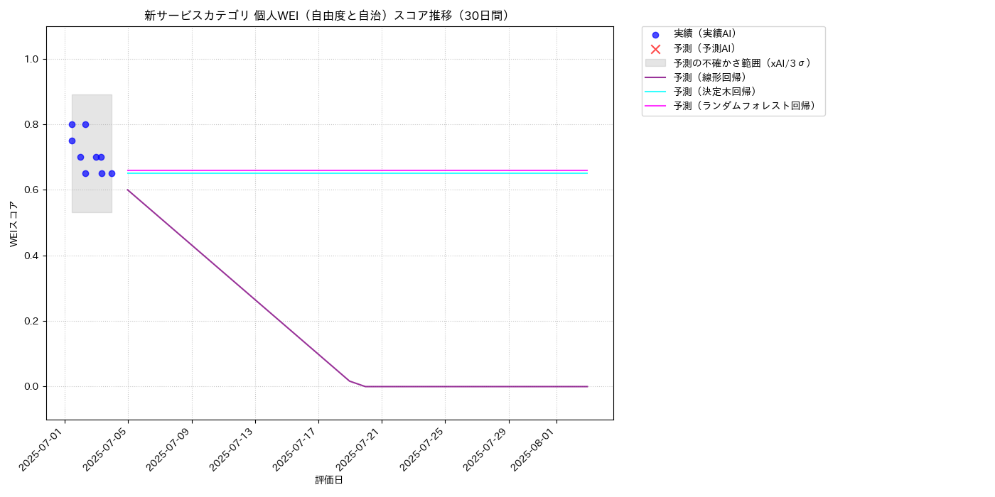 新サービス 個人WEI（自由度と自治） 時系列散布図（静的） 30日間 - グラフ