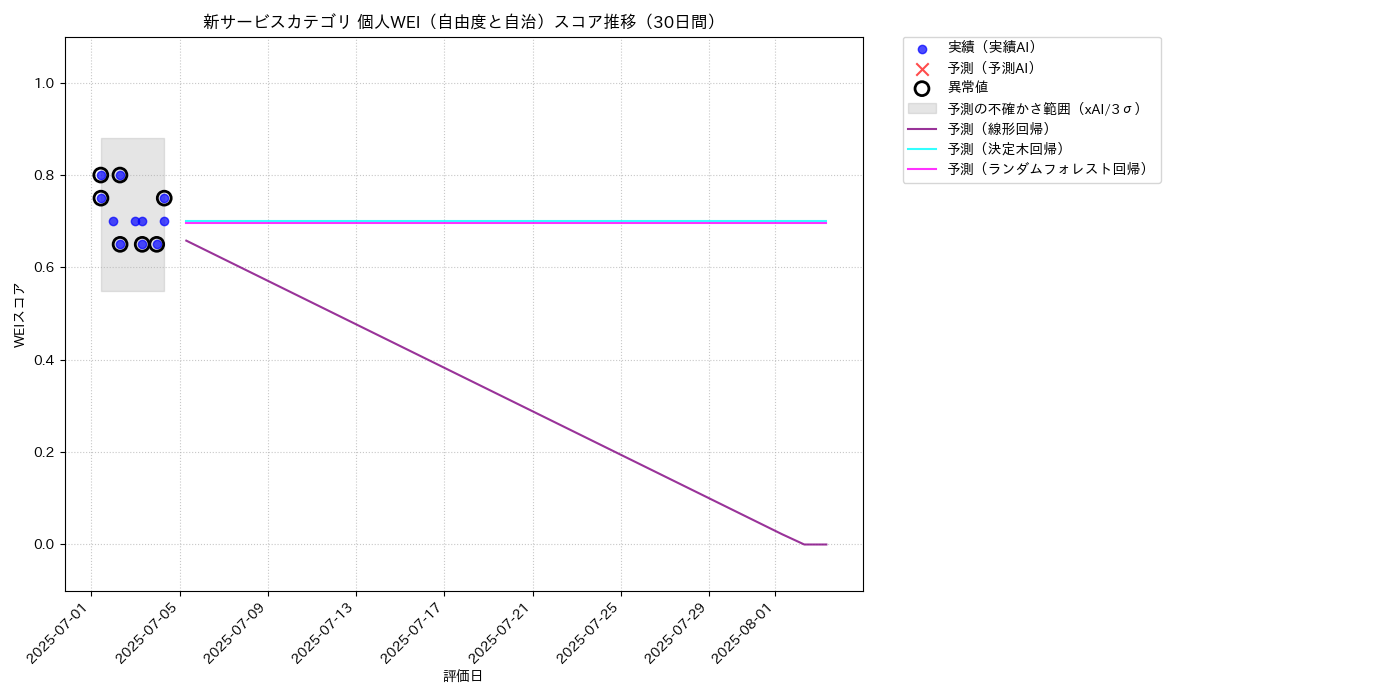 新サービス 個人WEI（自由度と自治） 時系列散布図（静的） 30日間 - グラフ