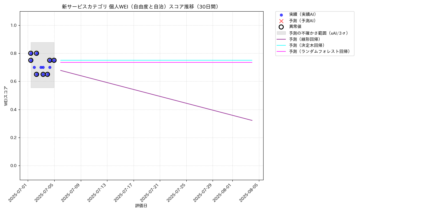新サービス 個人WEI（自由度と自治） 時系列散布図（静的） 30日間 - グラフ