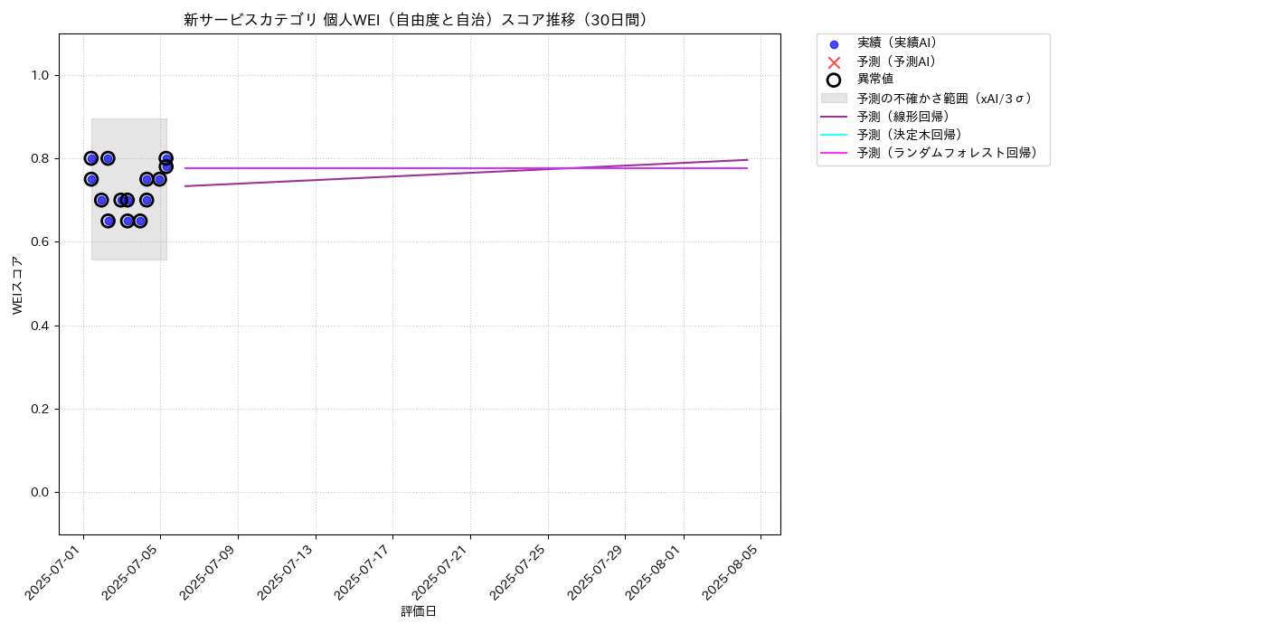 新サービス 個人WEI（自由度と自治） 時系列散布図（静的） 30日間 - グラフ