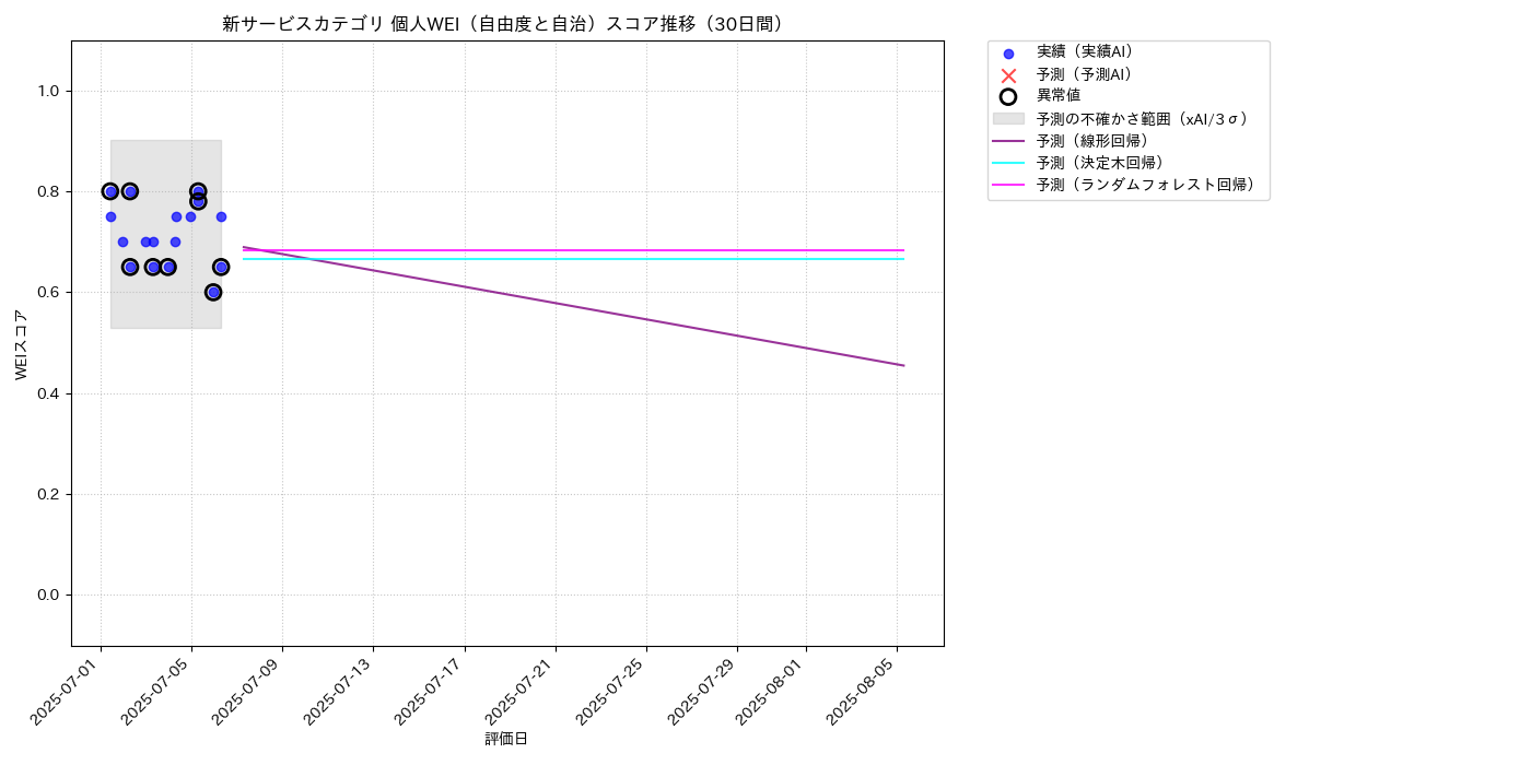 新サービス 個人WEI（自由度と自治） 時系列散布図（静的） 30日間 - グラフ