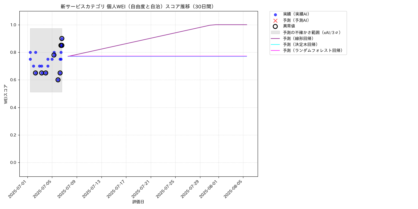 新サービス 個人WEI（自由度と自治） 時系列散布図（静的） 30日間 - グラフ