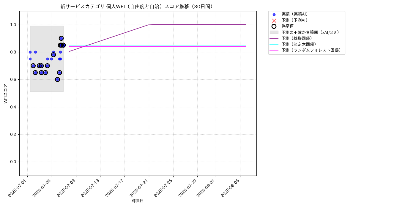 新サービス 個人WEI（自由度と自治） 時系列散布図（静的） 30日間 - グラフ