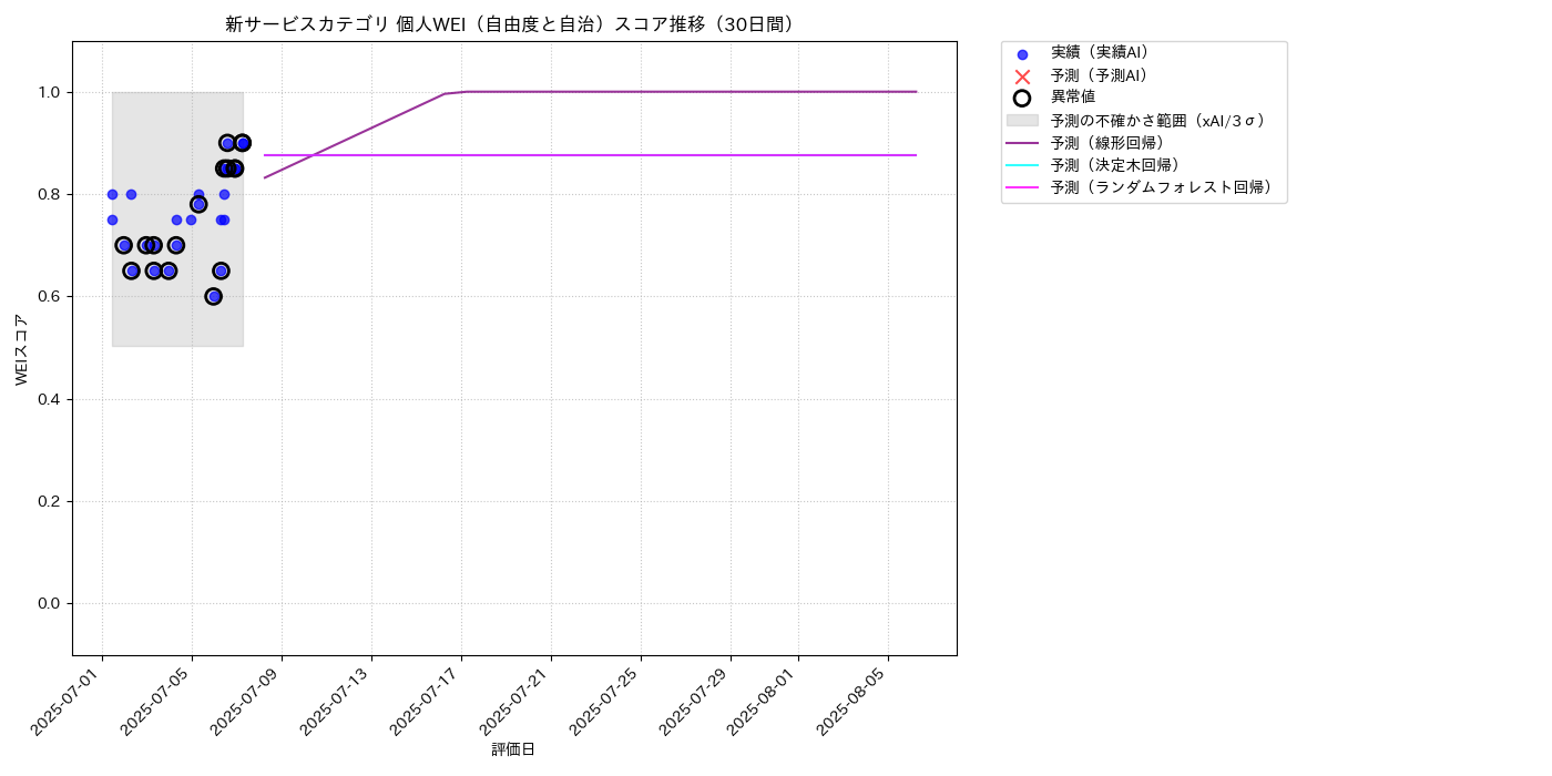 新サービス 個人WEI（自由度と自治） 時系列散布図（静的） 30日間 - グラフ