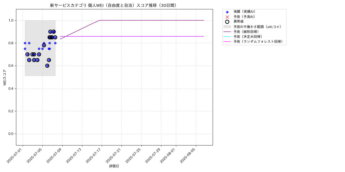 新サービス 個人WEI（自由度と自治） 時系列散布図（静的） 30日間 - グラフ