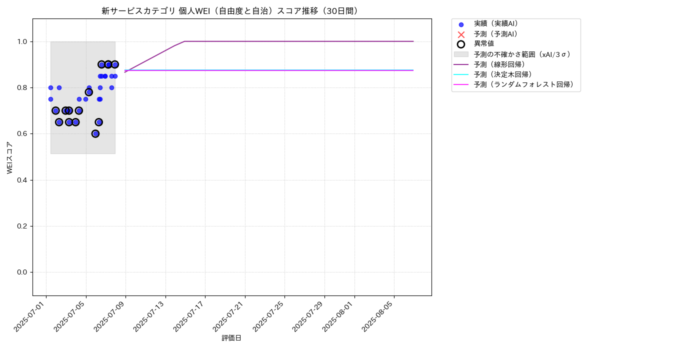新サービス 個人WEI（自由度と自治） 時系列散布図（静的） 30日間 - グラフ