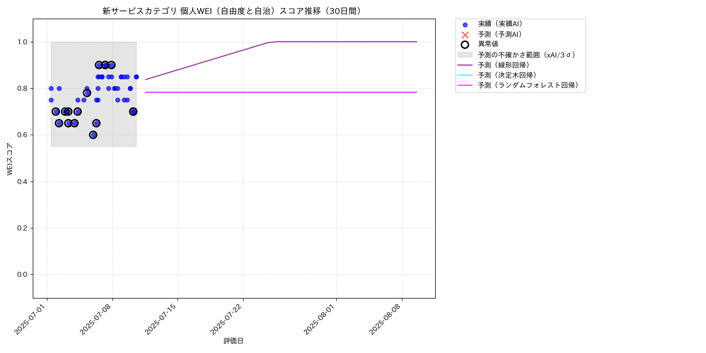 新サービス 個人WEI（自由度と自治） 時系列散布図（静的） 30日間 - グラフ