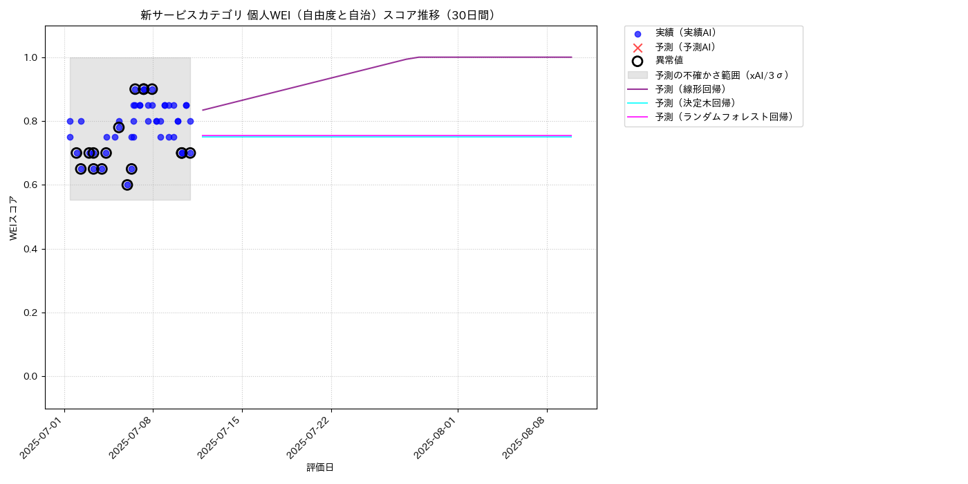 新サービス 個人WEI（自由度と自治） 時系列散布図（静的） 30日間 - グラフ