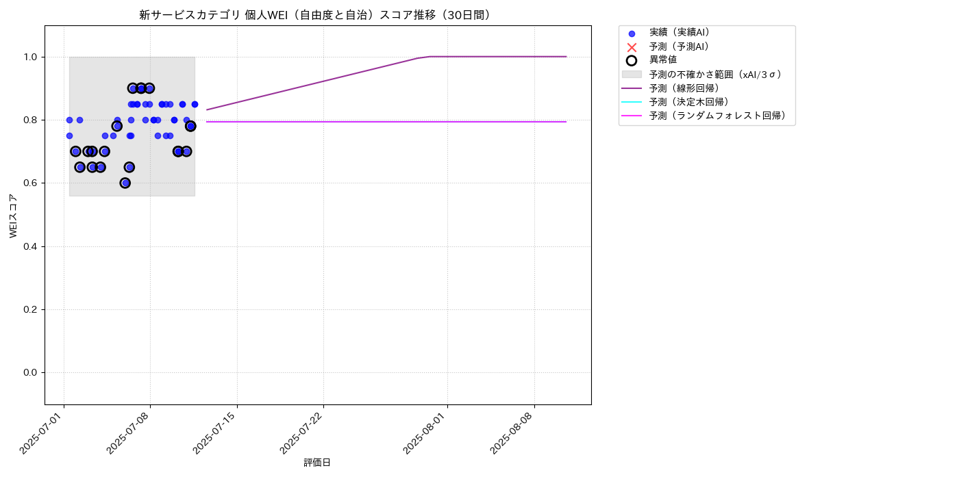 新サービス 個人WEI（自由度と自治） 時系列散布図（静的） 30日間 - グラフ