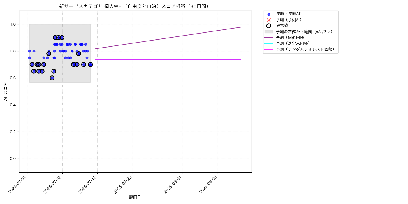 新サービス 個人WEI（自由度と自治） 時系列散布図（静的） 30日間 - グラフ