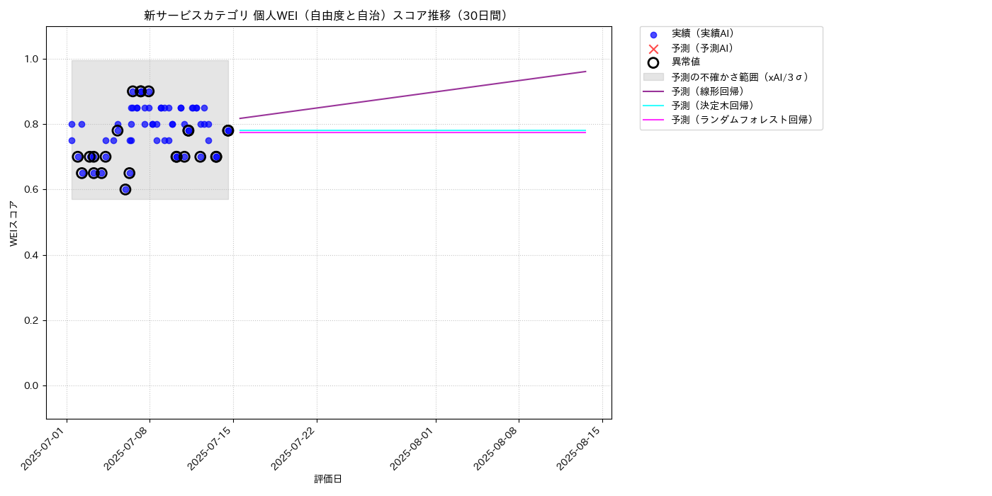 新サービス 個人WEI（自由度と自治） 時系列散布図（静的） 30日間 - グラフ