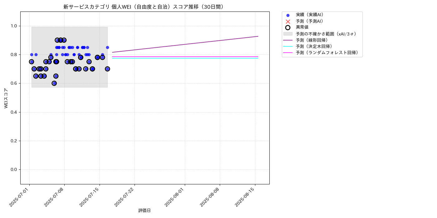 新サービス 個人WEI（自由度と自治） 時系列散布図（静的） 30日間 - グラフ