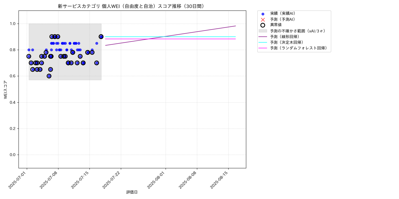 新サービス 個人WEI（自由度と自治） 時系列散布図（静的） 30日間 - グラフ