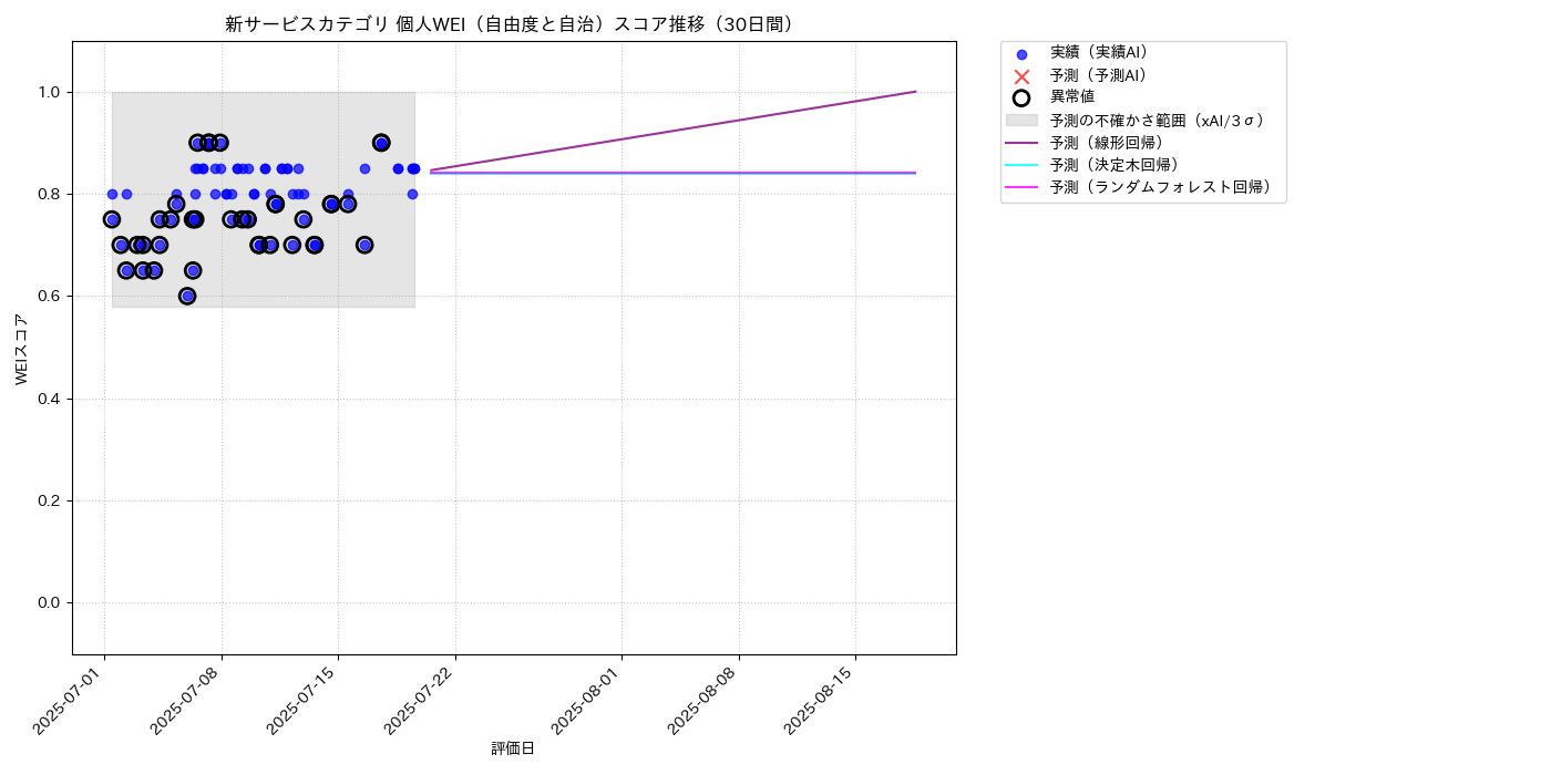 新サービス 個人WEI（自由度と自治） 時系列散布図（静的） 30日間 - グラフ