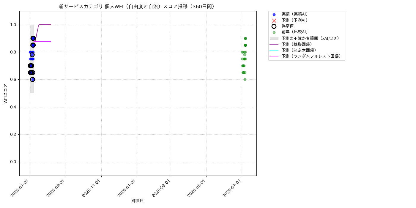新サービス 個人WEI（自由度と自治） 時系列散布図（静的） 360日間 - グラフ