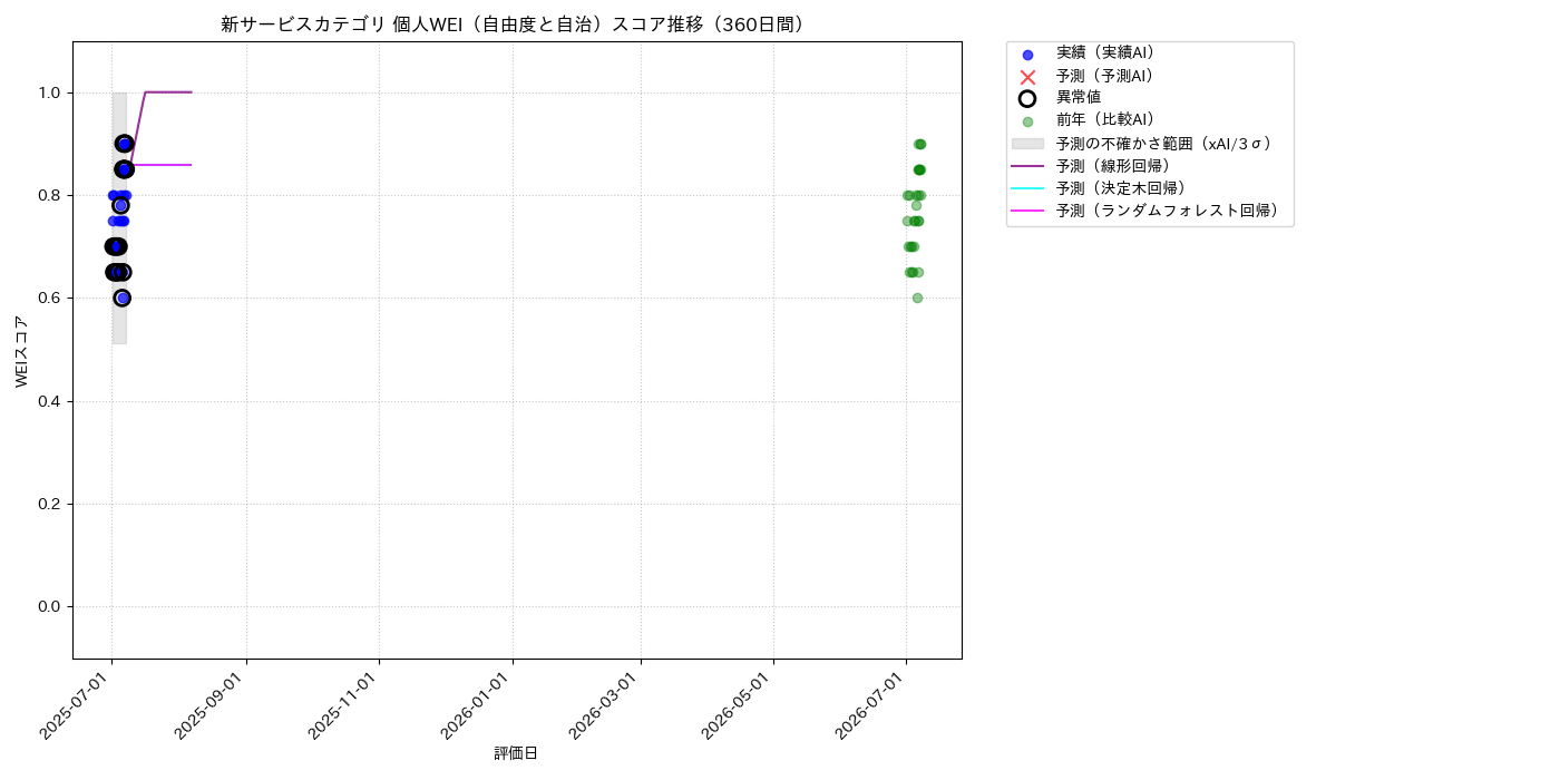 新サービス 個人WEI（自由度と自治） 時系列散布図（静的） 360日間 - グラフ