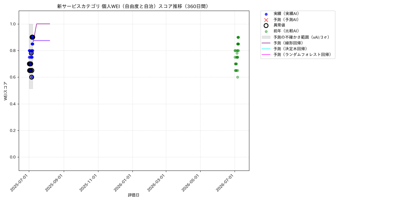 新サービス 個人WEI（自由度と自治） 時系列散布図（静的） 360日間 - グラフ