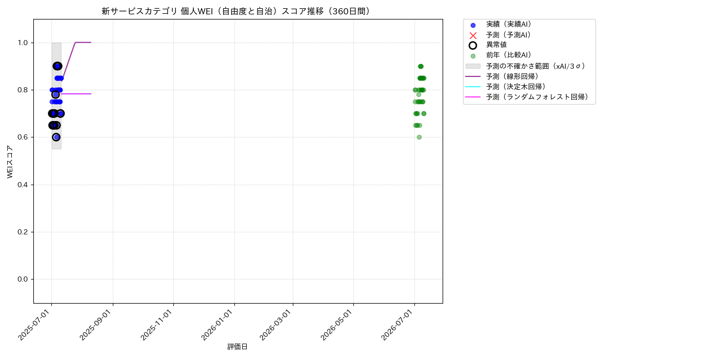 新サービス 個人WEI（自由度と自治） 時系列散布図（静的） 360日間 - グラフ