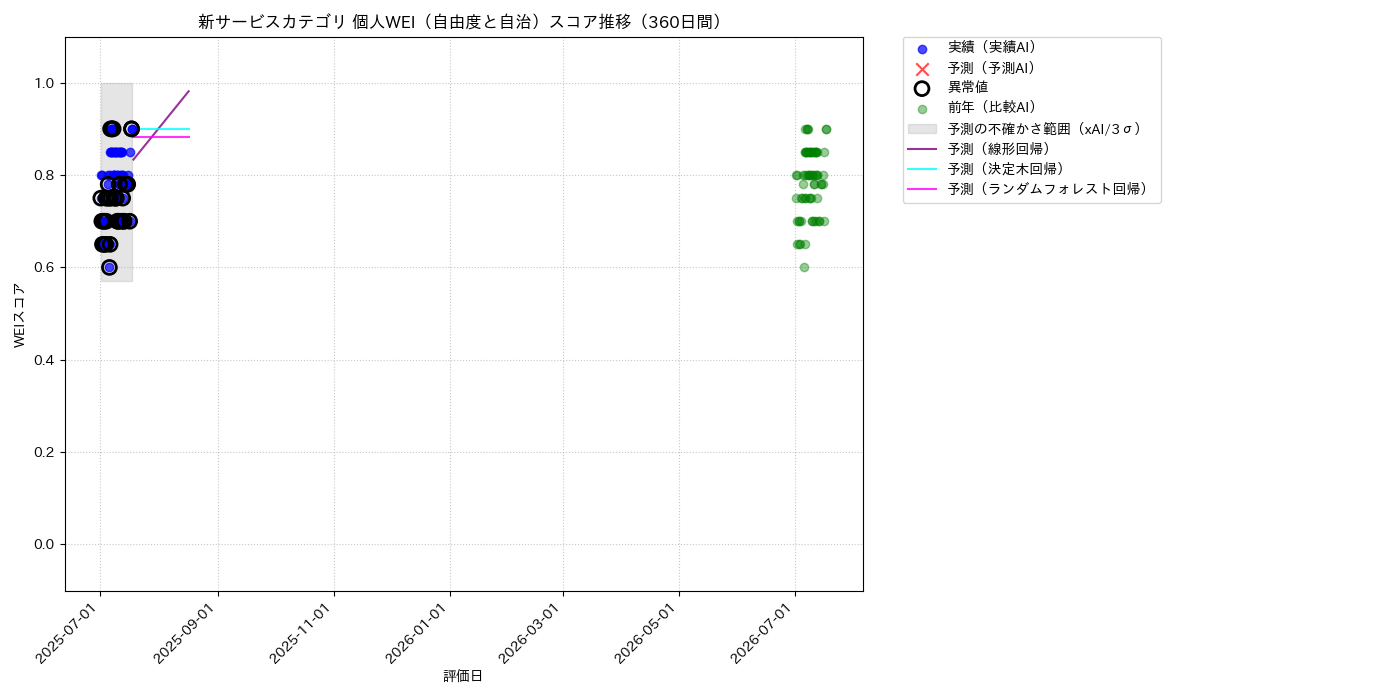 新サービス 個人WEI（自由度と自治） 時系列散布図（静的） 360日間 - グラフ