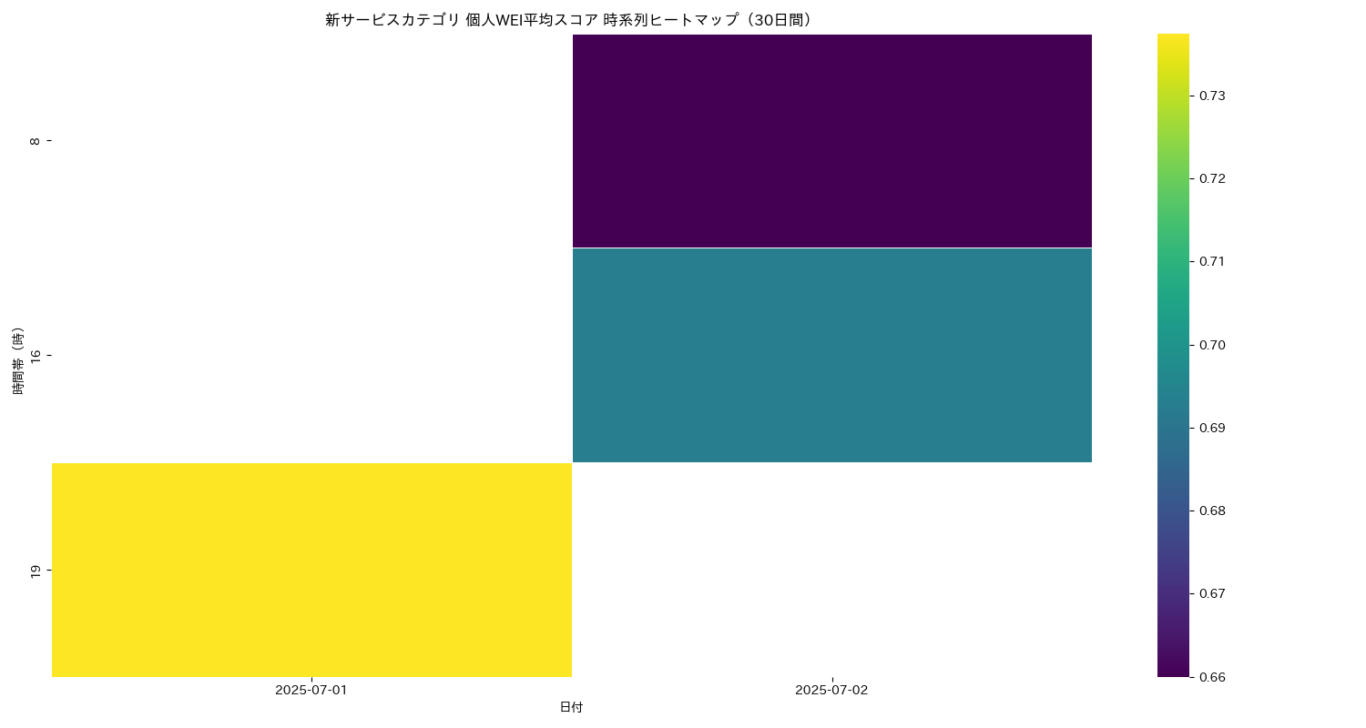新サービス 個人WEI平均 時系列ヒートマップ 30日間 - グラフ