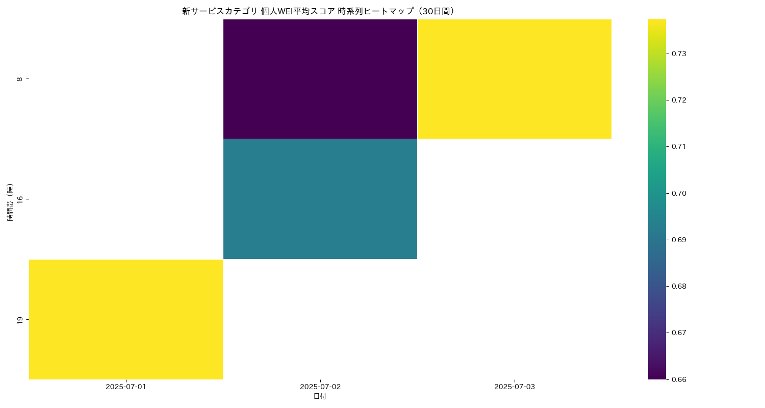 新サービス 個人WEI平均 時系列ヒートマップ 30日間 - グラフ