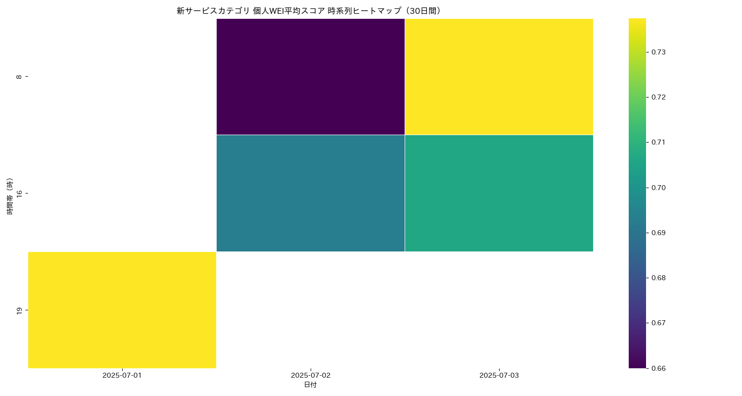 新サービス 個人WEI平均 時系列ヒートマップ 30日間 - グラフ