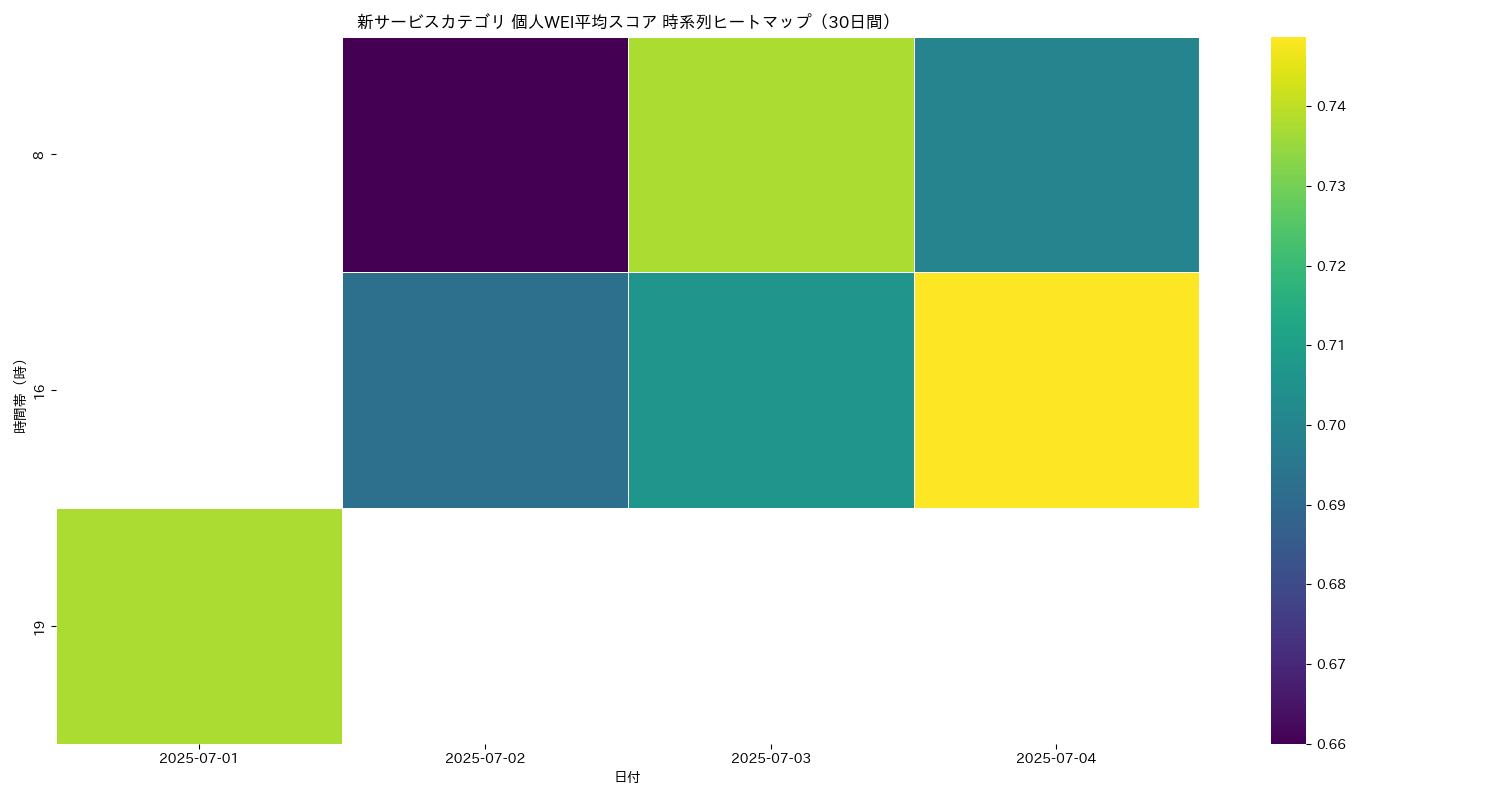 新サービス 個人WEI平均 時系列ヒートマップ 30日間 - グラフ