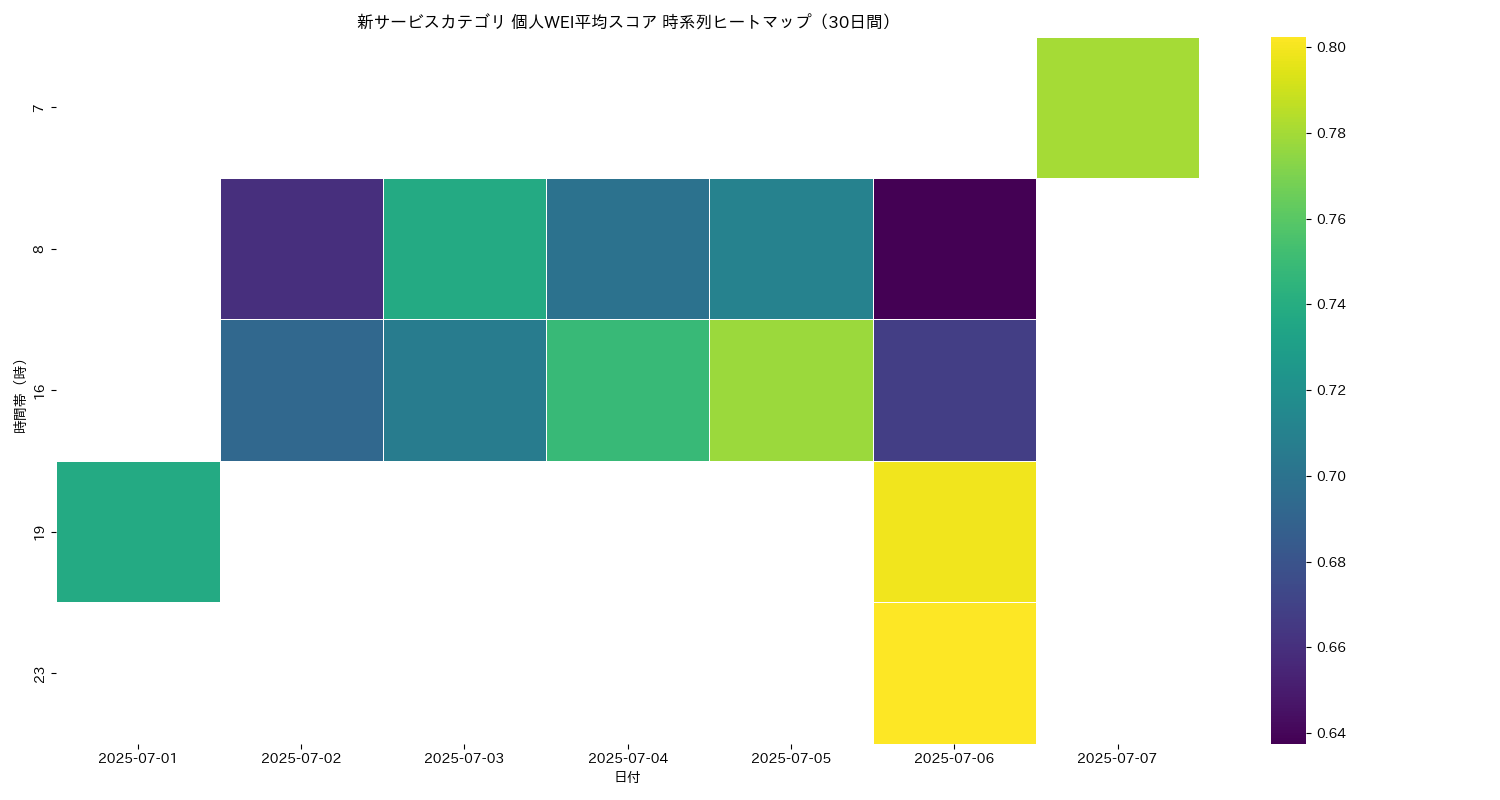 新サービス 個人WEI平均 時系列ヒートマップ 30日間 - グラフ