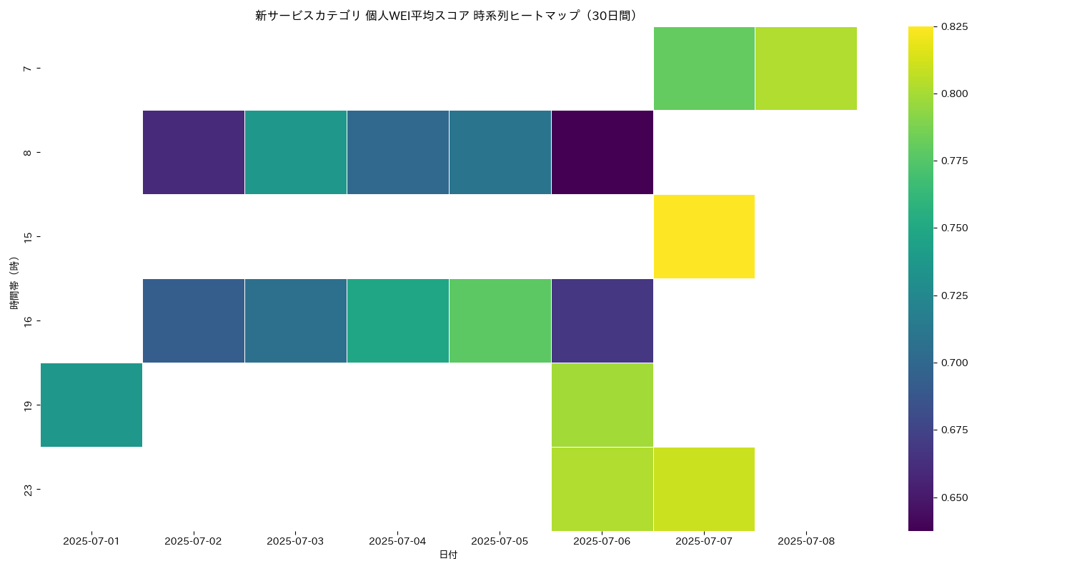 新サービス 個人WEI平均 時系列ヒートマップ 30日間 - グラフ