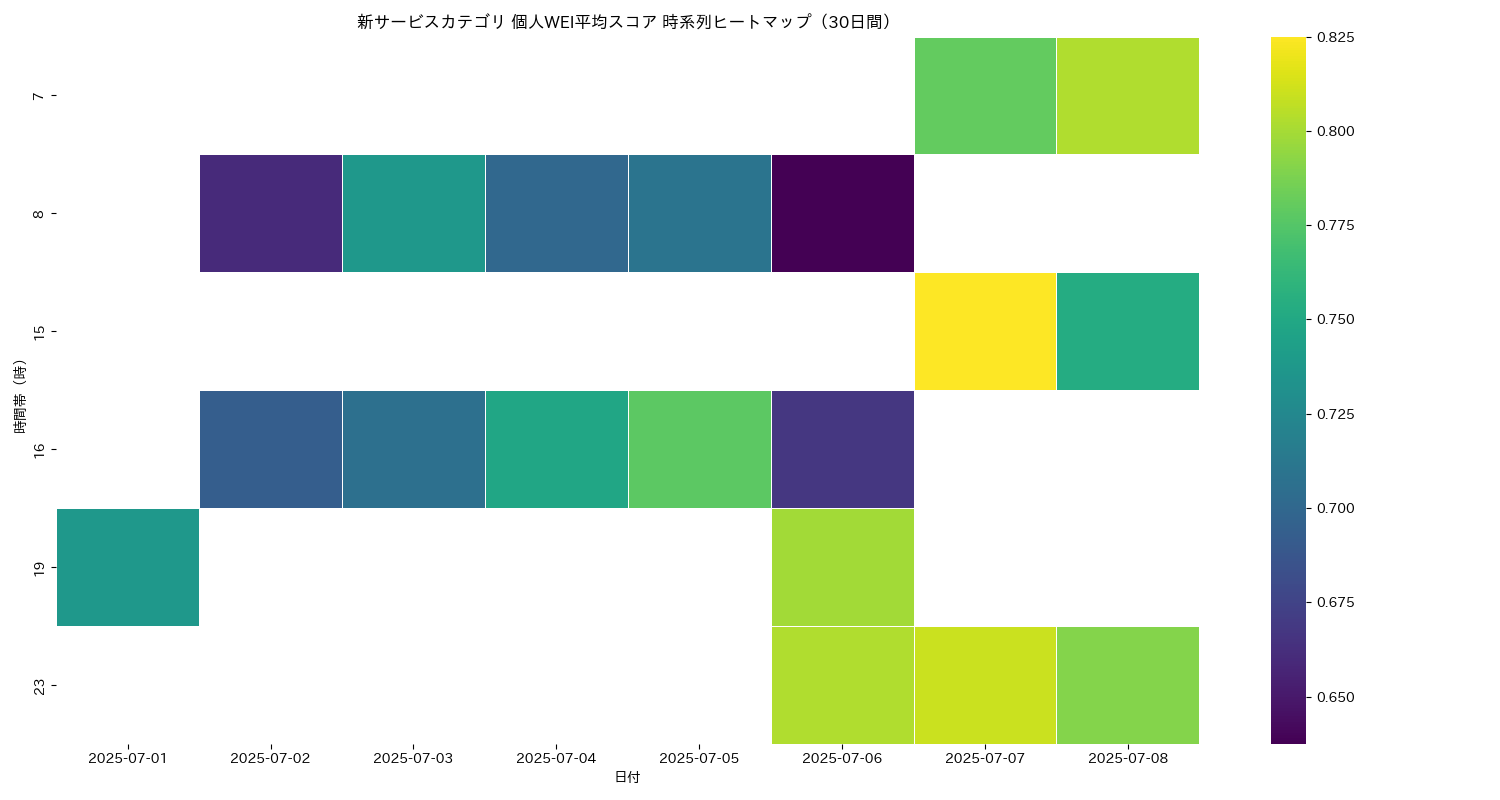 新サービス 個人WEI平均 時系列ヒートマップ 30日間 - グラフ