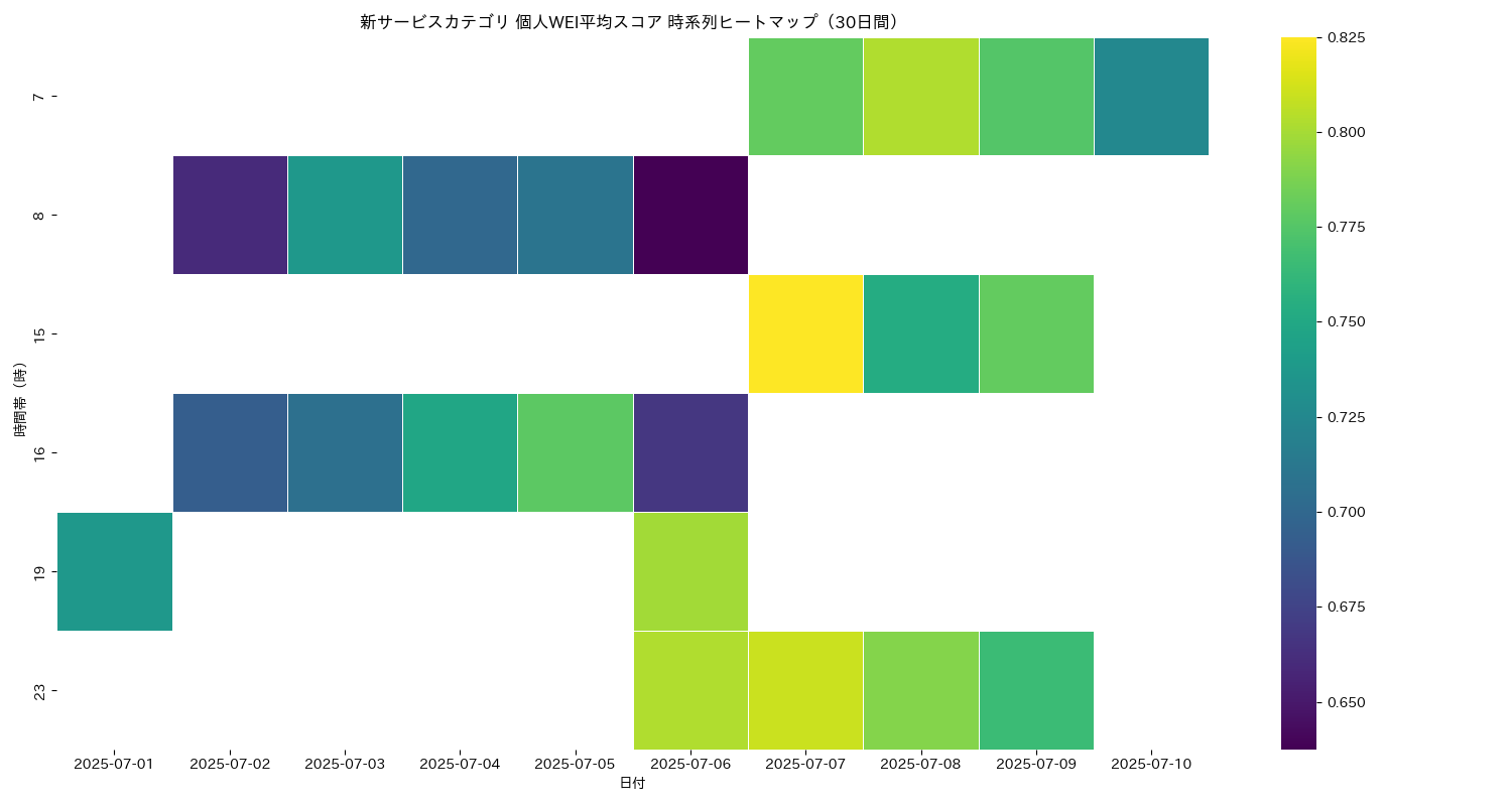 新サービス 個人WEI平均 時系列ヒートマップ 30日間 - グラフ