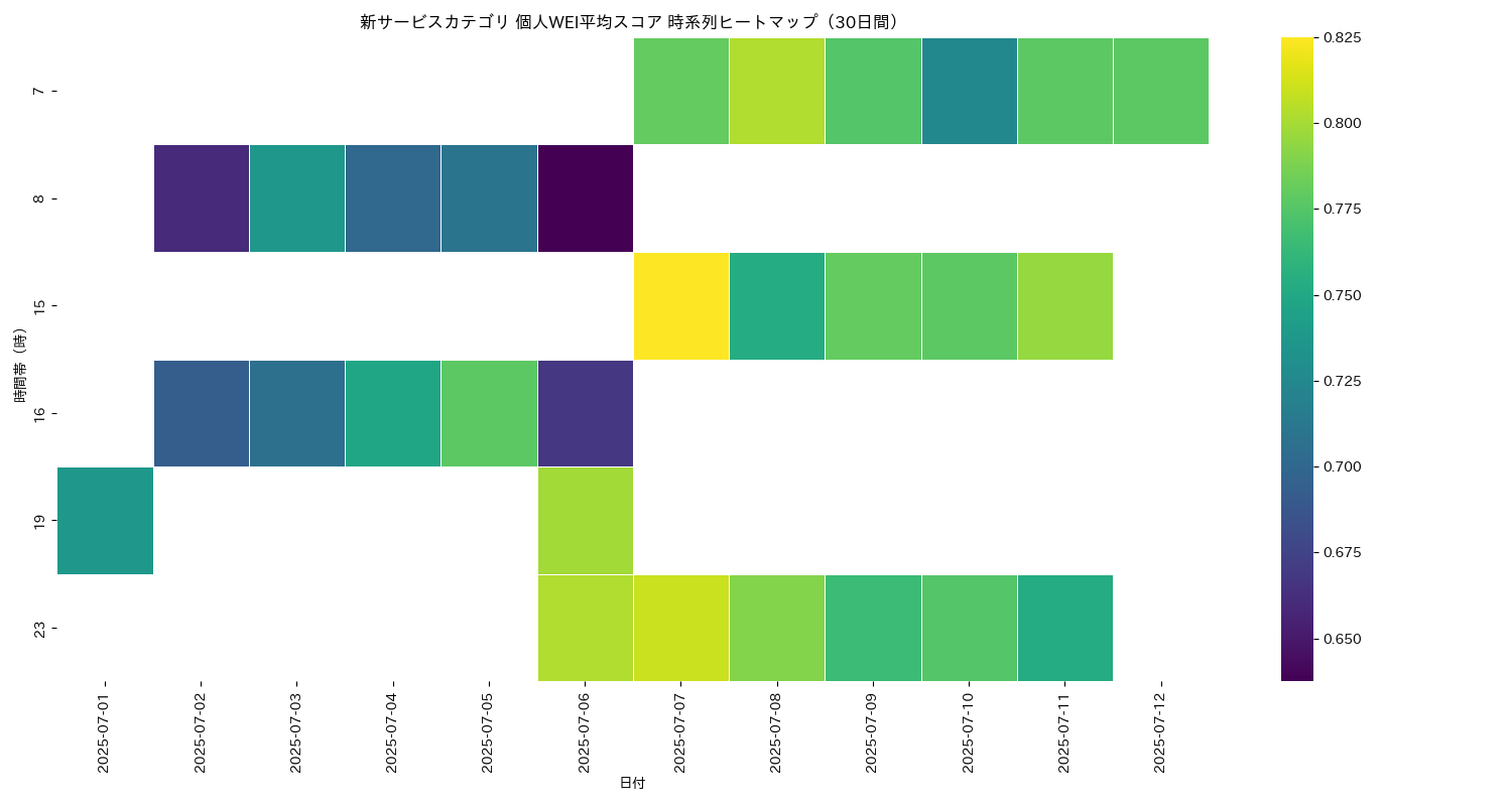 新サービス 個人WEI平均 時系列ヒートマップ 30日間 - グラフ