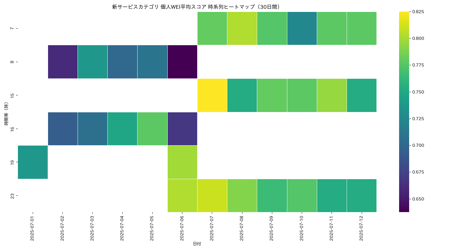 新サービス 個人WEI平均 時系列ヒートマップ 30日間 - グラフ