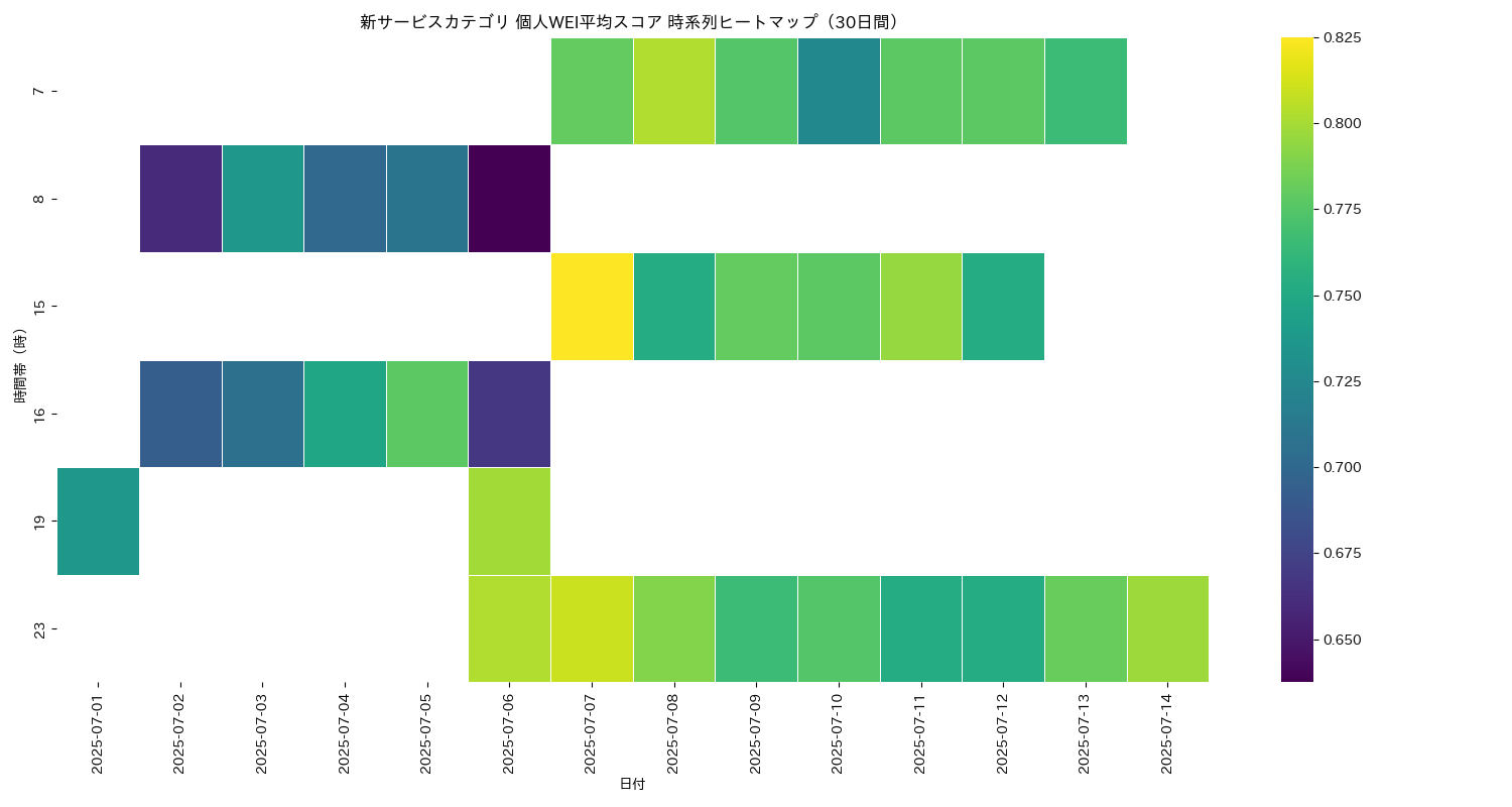新サービス 個人WEI平均 時系列ヒートマップ 30日間 - グラフ