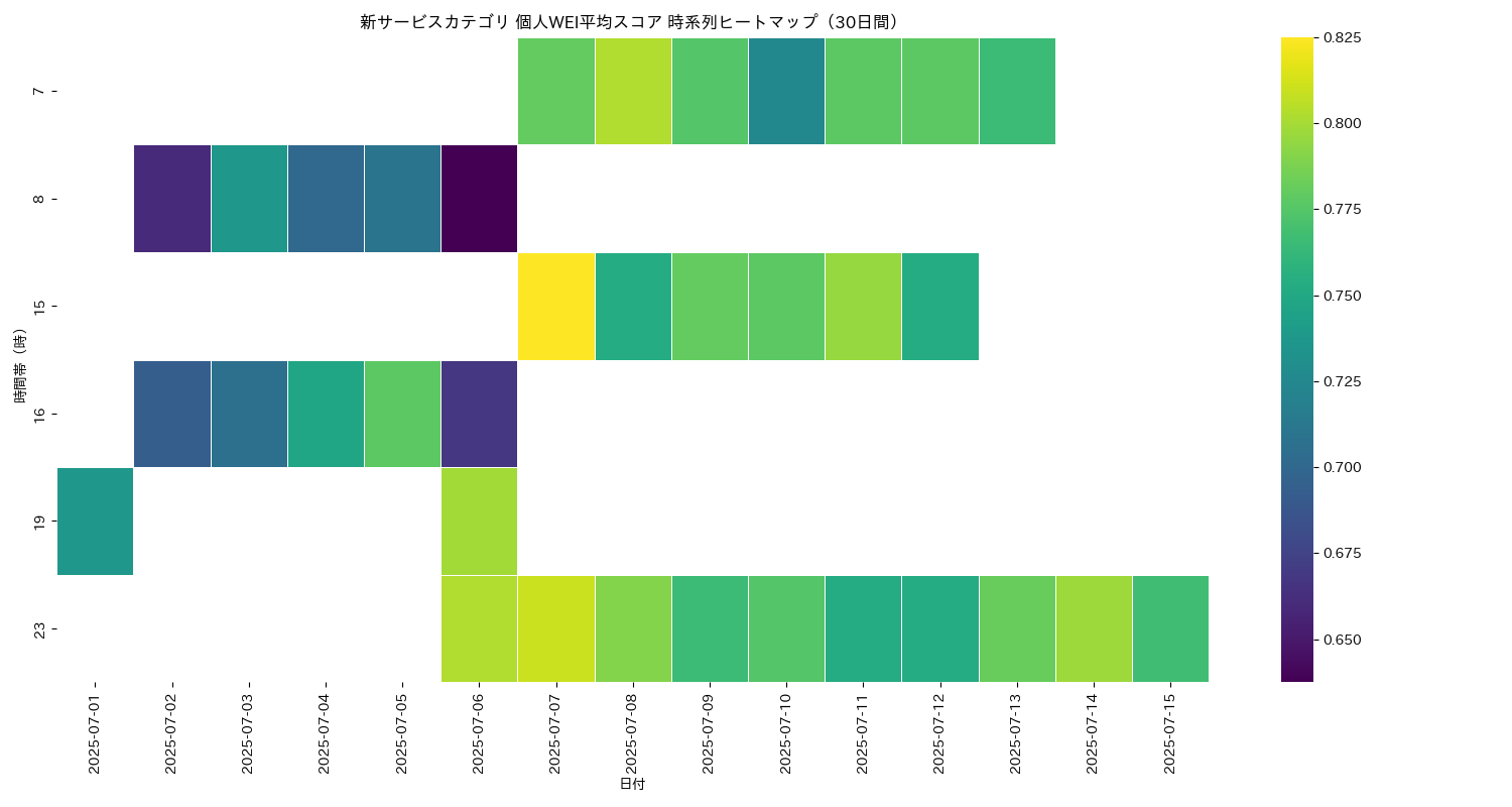 新サービス 個人WEI平均 時系列ヒートマップ 30日間 - グラフ