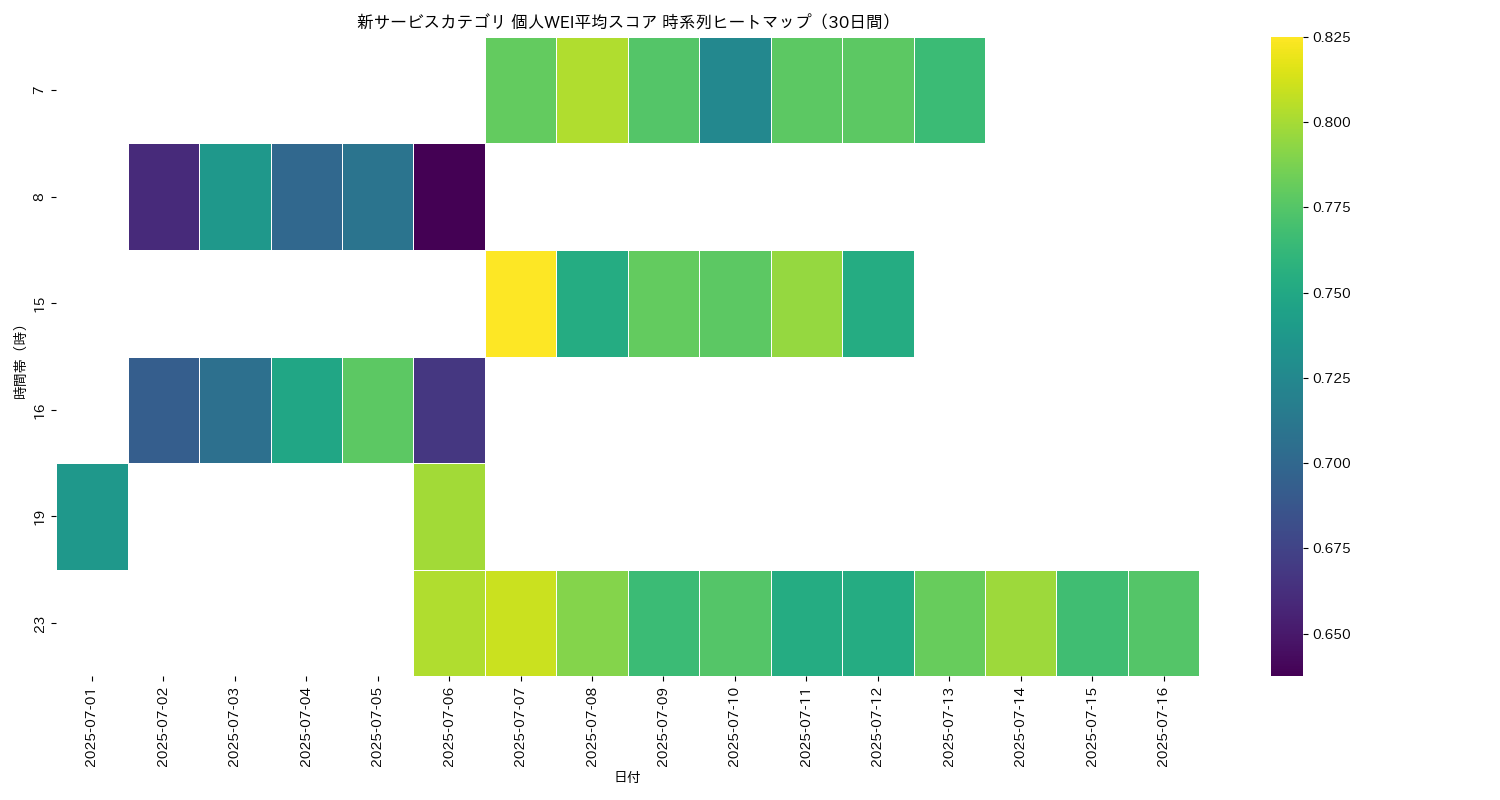 新サービス 個人WEI平均 時系列ヒートマップ 30日間 - グラフ