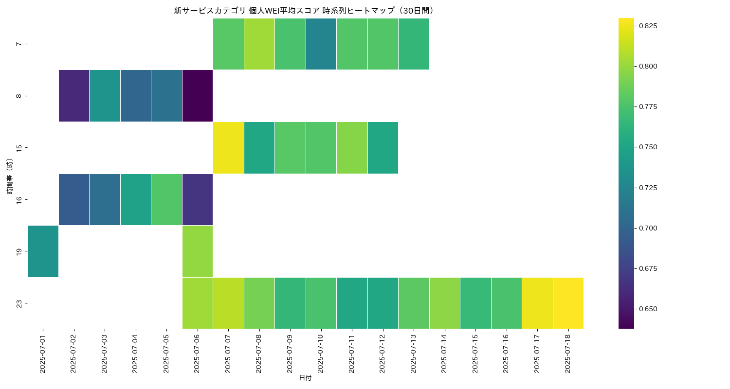 新サービス 個人WEI平均 時系列ヒートマップ 30日間 - グラフ