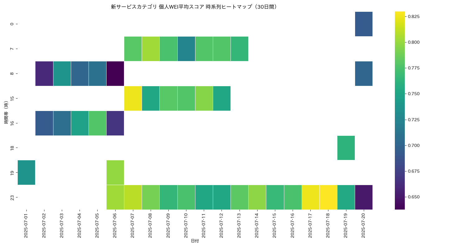 新サービス 個人WEI平均 時系列ヒートマップ 30日間 - グラフ
