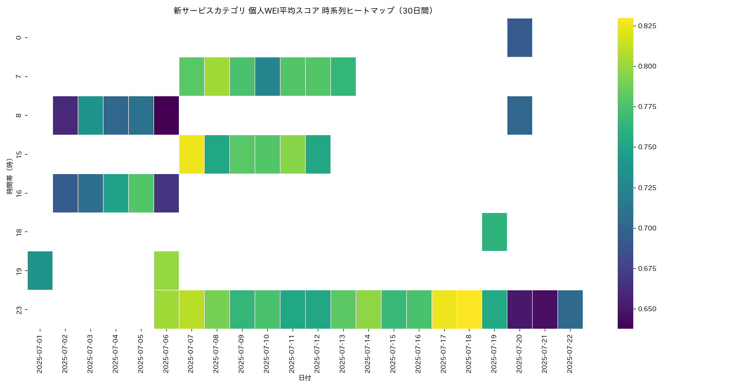 新サービス 個人WEI平均 時系列ヒートマップ 30日間 - グラフ