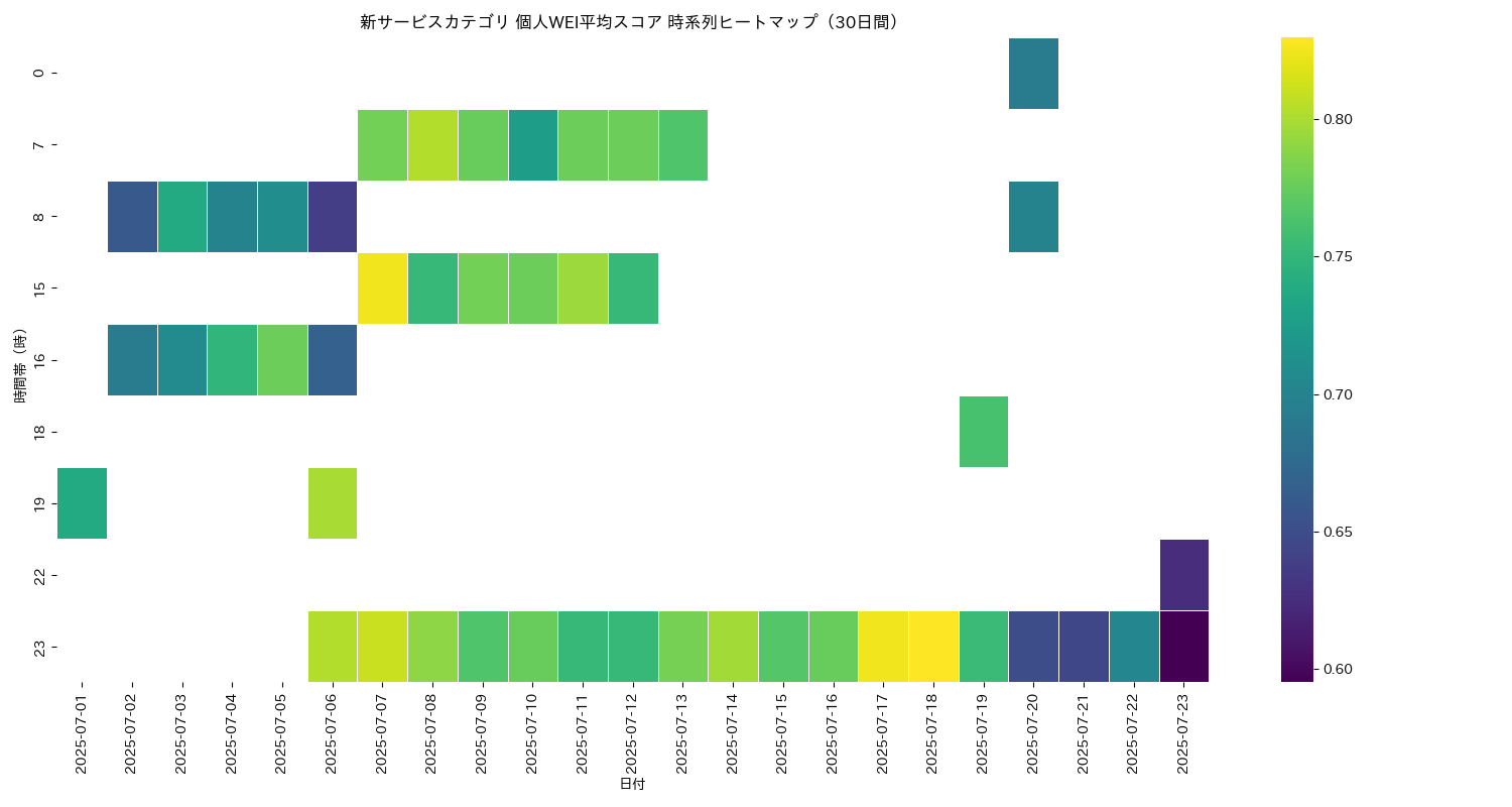 新サービス 個人WEI平均 時系列ヒートマップ 30日間 - グラフ