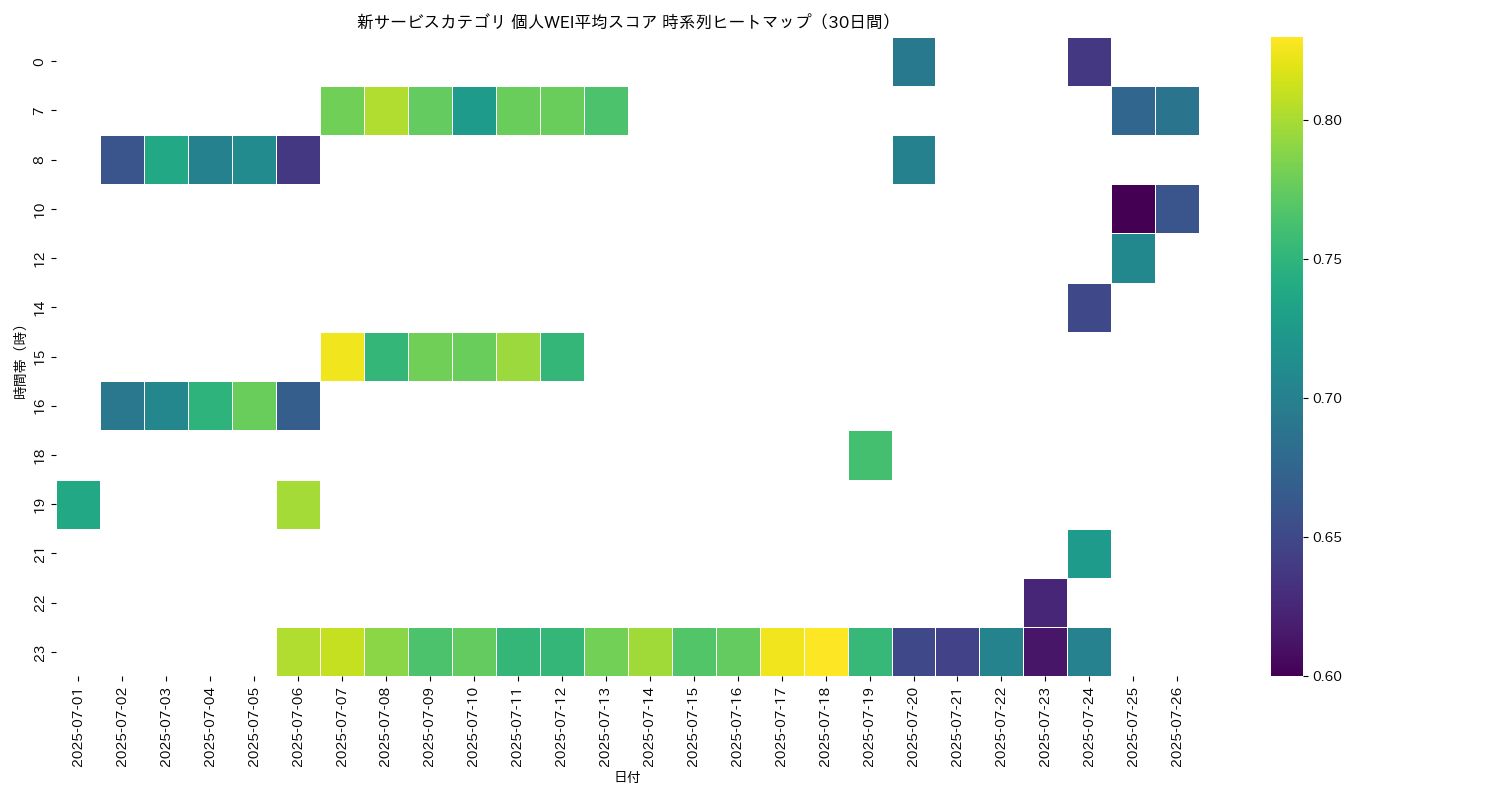 新サービス 個人WEI平均 時系列ヒートマップ 30日間 - グラフ