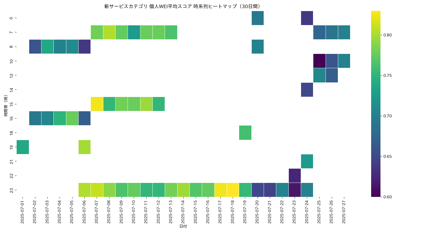 新サービス 個人WEI平均 時系列ヒートマップ 30日間 - グラフ