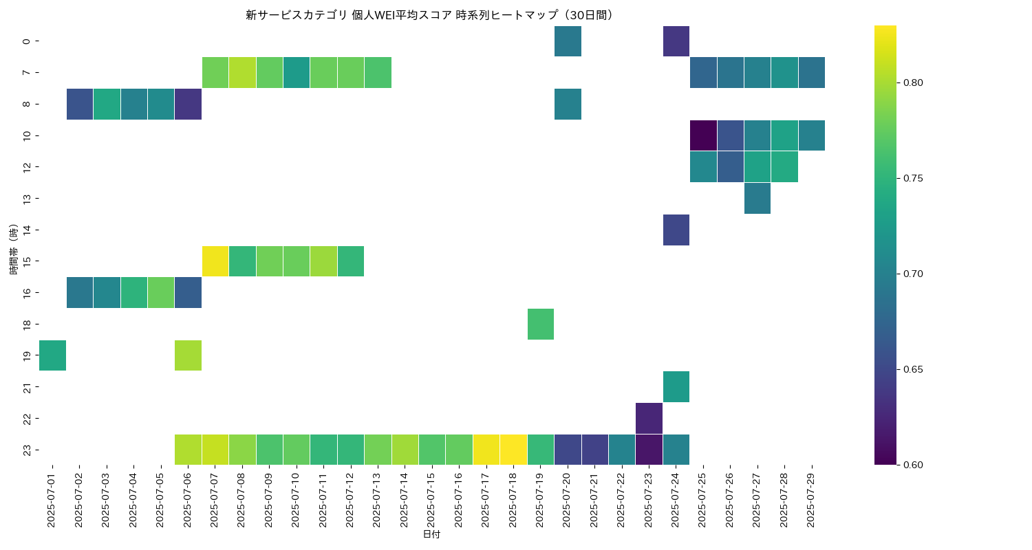 新サービス 個人WEI平均 時系列ヒートマップ 30日間 - グラフ