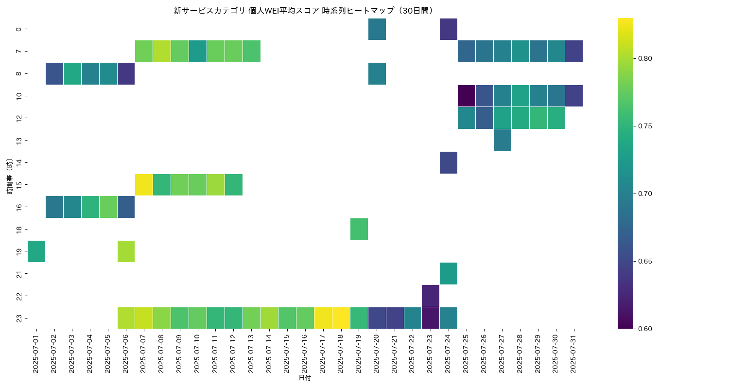 新サービス 個人WEI平均 時系列ヒートマップ 30日間 - グラフ