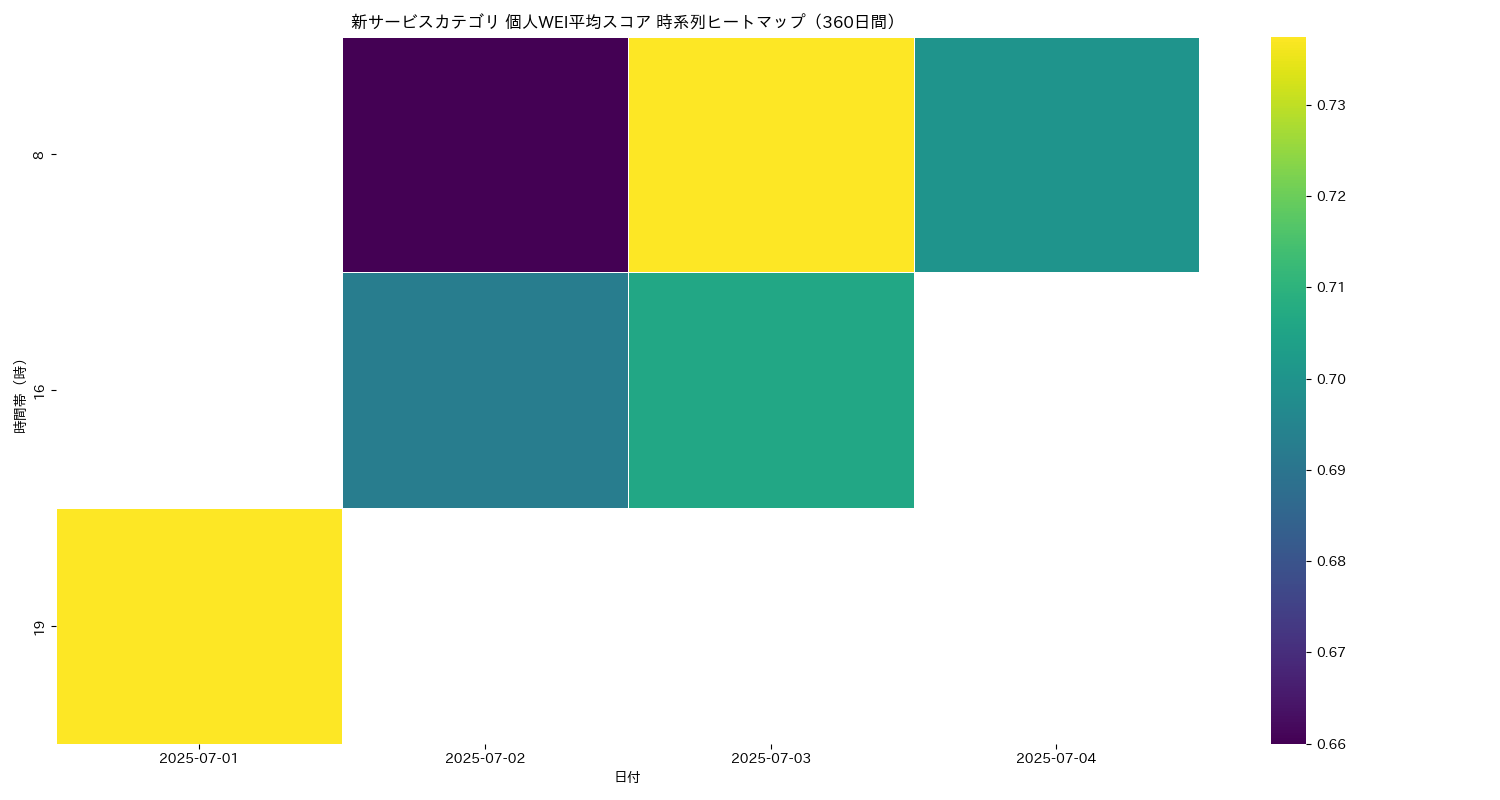 新サービス 個人WEI平均 時系列ヒートマップ 360日間 - グラフ