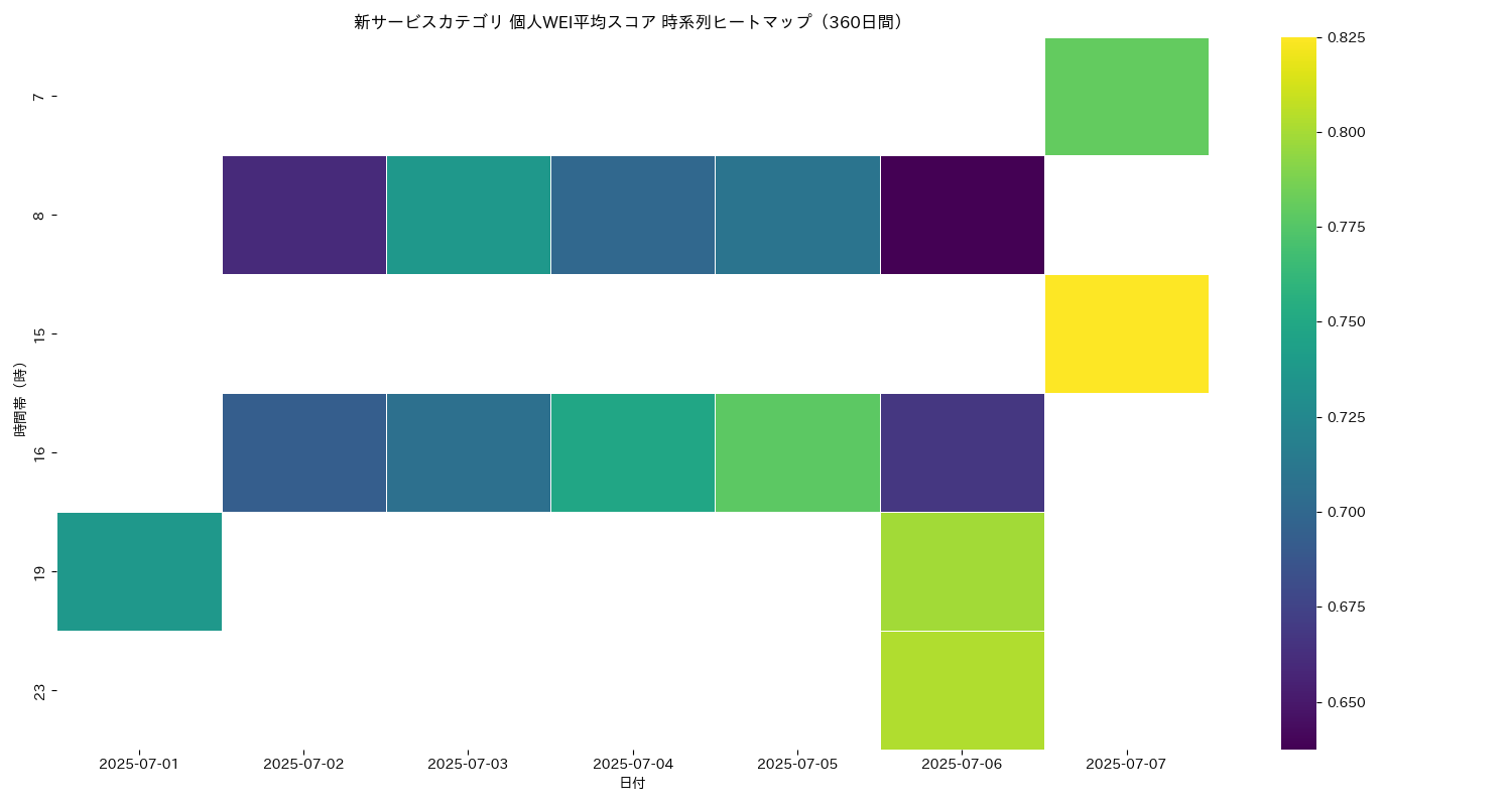 新サービス 個人WEI平均 時系列ヒートマップ 360日間 - グラフ