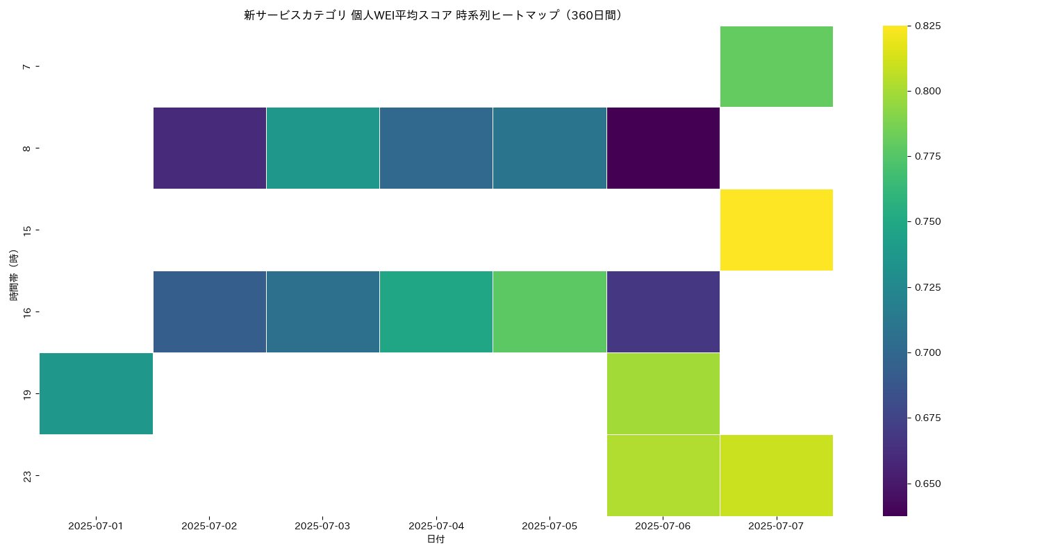 新サービス 個人WEI平均 時系列ヒートマップ 360日間 - グラフ